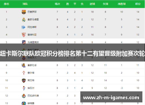 纽卡斯尔联队欧冠积分榜排名第十二有望晋级附加赛次轮